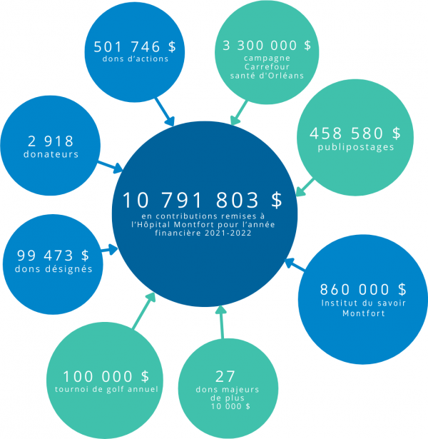 Rapport annuel 2021-2022 FR Rapport annuel 2021-2022 FR